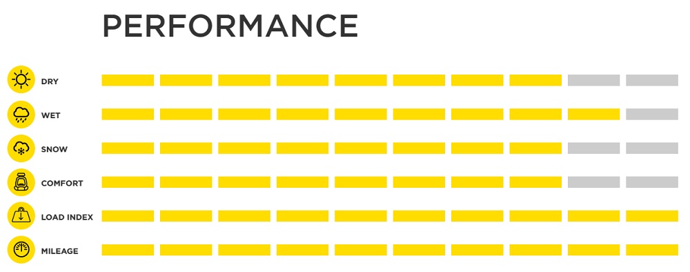 Pirelli Carrier stats