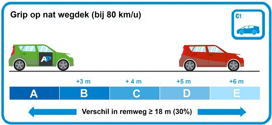 Bandenlabels remweg Verschil remweg bandenlabels