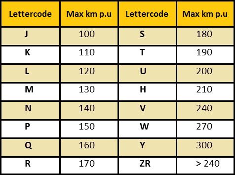 Snelheidscode banden Tabel snelheidscoderingen banden