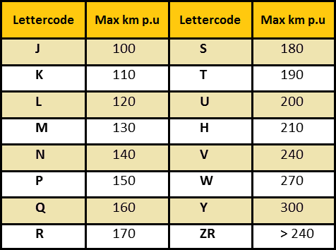 Tabel snelheidscoderingen banden